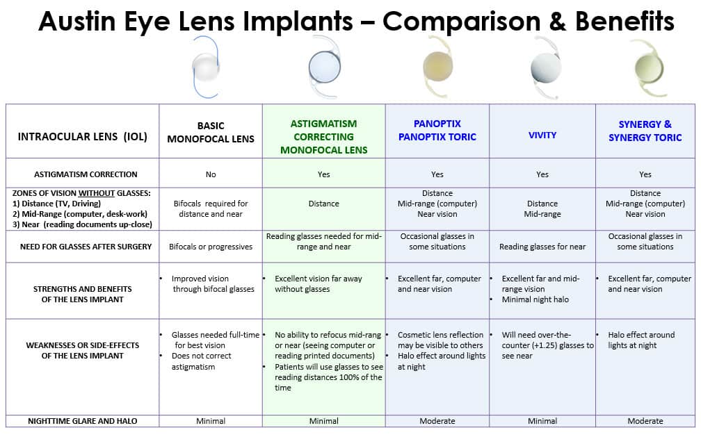 Austin Eye Lens Implants comparison & benefits chart