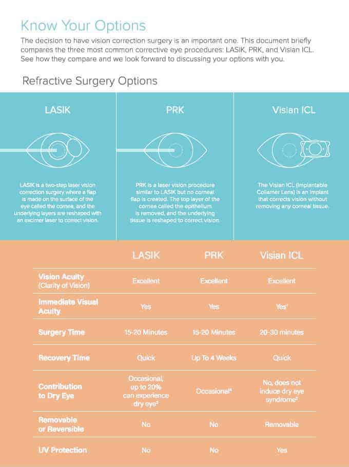 The decision to have vision correction surgery is an important one. This document briefly compares the three most common corrective eye procedures: LASIK, PRK, and Visian ICL. See how they compare and we look forward to discussing your options with you.