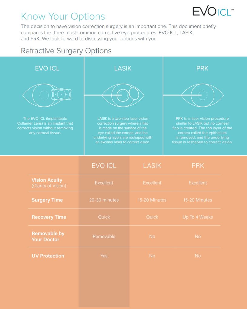 The decision to have vision correction surgery is an important one. This document briefly compares the three most common corrective eye procedures: LASIK, PRK, and Visian ICL. See how they compare and we look forward to discussing your options with you.