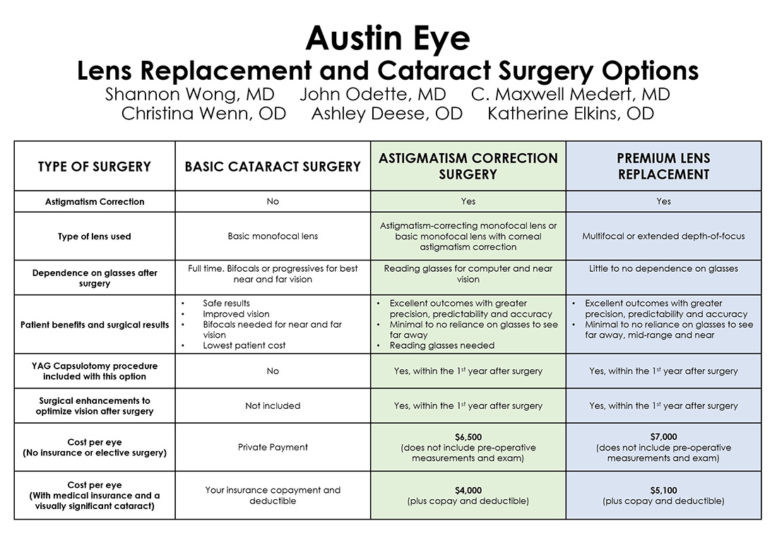 Lens Replacement and Cataract Surgery Options chart